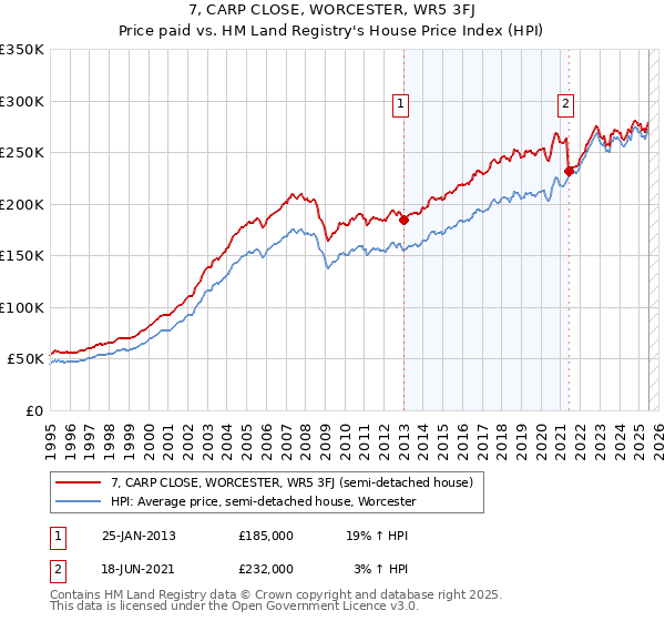 7, CARP CLOSE, WORCESTER, WR5 3FJ: Price paid vs HM Land Registry's House Price Index