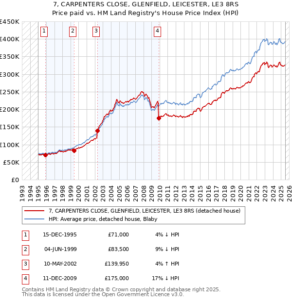 7, CARPENTERS CLOSE, GLENFIELD, LEICESTER, LE3 8RS: Price paid vs HM Land Registry's House Price Index