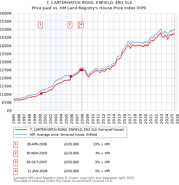 7, CARTERHATCH ROAD, ENFIELD, EN3 5LS: Price paid vs HM Land Registry's House Price Index