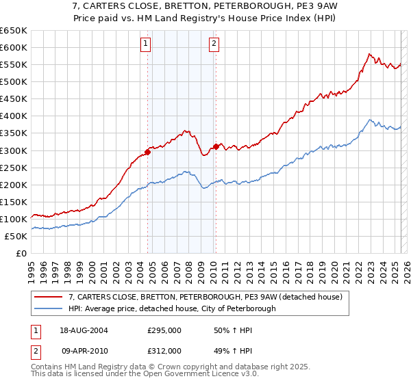 7, CARTERS CLOSE, BRETTON, PETERBOROUGH, PE3 9AW: Price paid vs HM Land Registry's House Price Index