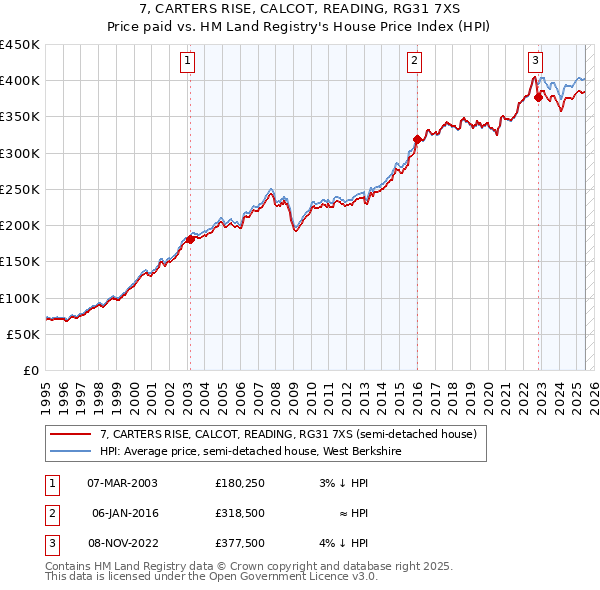 7, CARTERS RISE, CALCOT, READING, RG31 7XS: Price paid vs HM Land Registry's House Price Index
