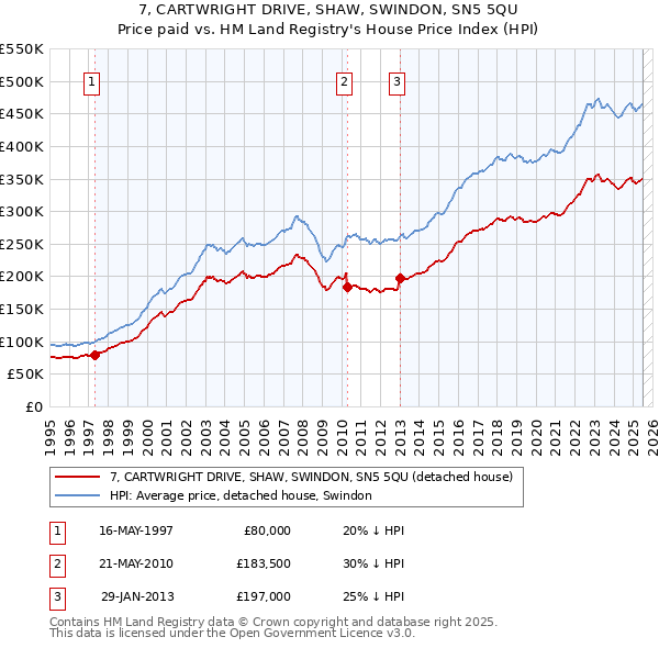7, CARTWRIGHT DRIVE, SHAW, SWINDON, SN5 5QU: Price paid vs HM Land Registry's House Price Index