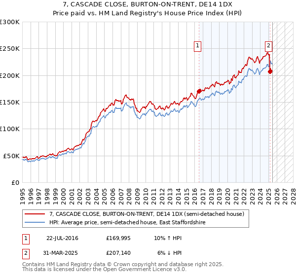 7, CASCADE CLOSE, BURTON-ON-TRENT, DE14 1DX: Price paid vs HM Land Registry's House Price Index