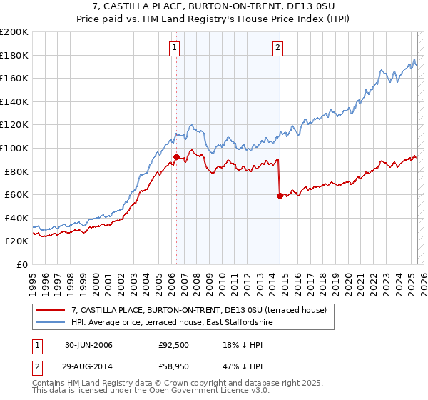 7, CASTILLA PLACE, BURTON-ON-TRENT, DE13 0SU: Price paid vs HM Land Registry's House Price Index