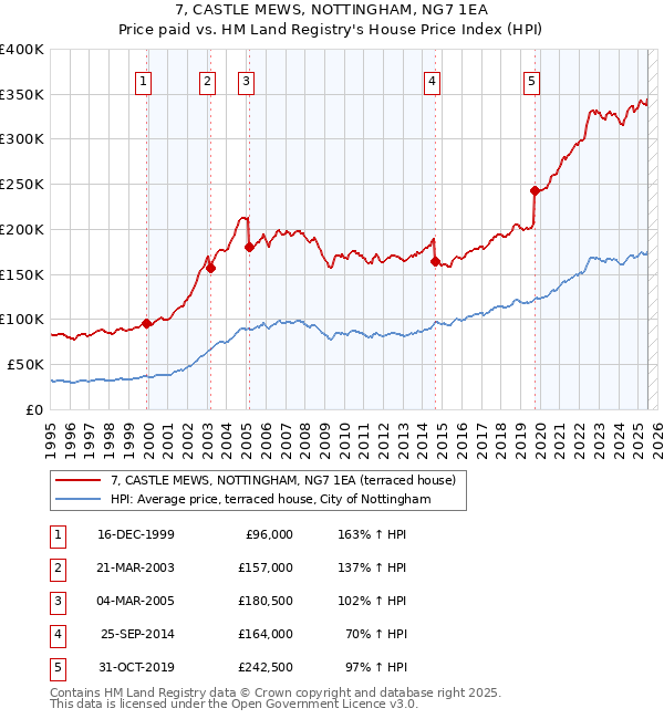 7, CASTLE MEWS, NOTTINGHAM, NG7 1EA: Price paid vs HM Land Registry's House Price Index