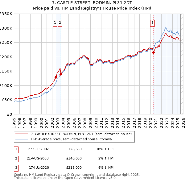 7, CASTLE STREET, BODMIN, PL31 2DT: Price paid vs HM Land Registry's House Price Index