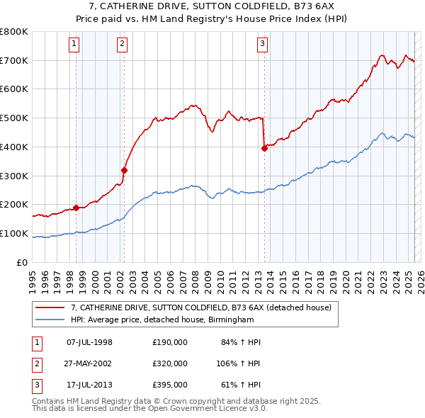 7, CATHERINE DRIVE, SUTTON COLDFIELD, B73 6AX: Price paid vs HM Land Registry's House Price Index