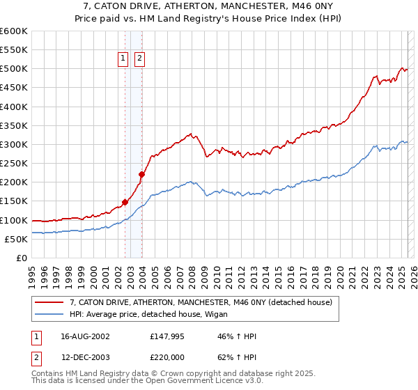 7, CATON DRIVE, ATHERTON, MANCHESTER, M46 0NY: Price paid vs HM Land Registry's House Price Index