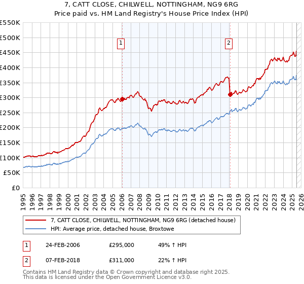7, CATT CLOSE, CHILWELL, NOTTINGHAM, NG9 6RG: Price paid vs HM Land Registry's House Price Index