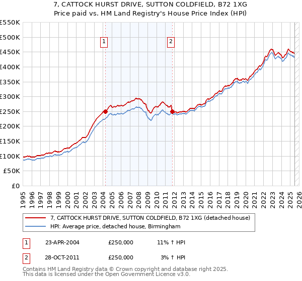 7, CATTOCK HURST DRIVE, SUTTON COLDFIELD, B72 1XG: Price paid vs HM Land Registry's House Price Index