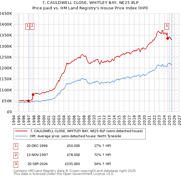 7, CAULDWELL CLOSE, WHITLEY BAY, NE25 8LP: Price paid vs HM Land Registry's House Price Index