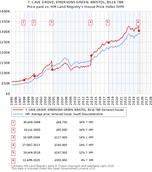 7, CAVE GROVE, EMERSONS GREEN, BRISTOL, BS16 7BR: Price paid vs HM Land Registry's House Price Index