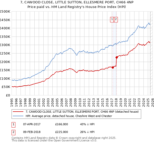 7, CAWOOD CLOSE, LITTLE SUTTON, ELLESMERE PORT, CH66 4NP: Price paid vs HM Land Registry's House Price Index
