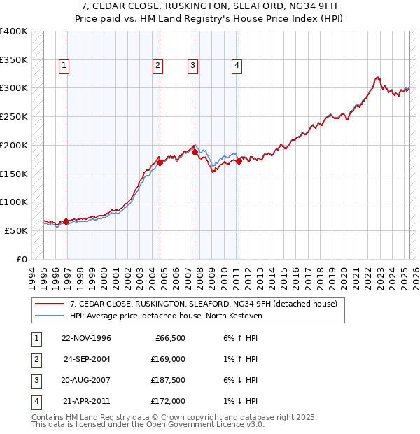 7, CEDAR CLOSE, RUSKINGTON, SLEAFORD, NG34 9FH: Price paid vs HM Land Registry's House Price Index