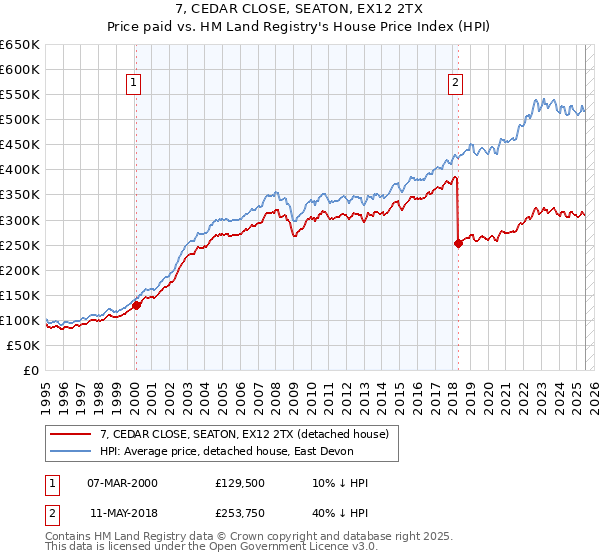 7, CEDAR CLOSE, SEATON, EX12 2TX: Price paid vs HM Land Registry's House Price Index