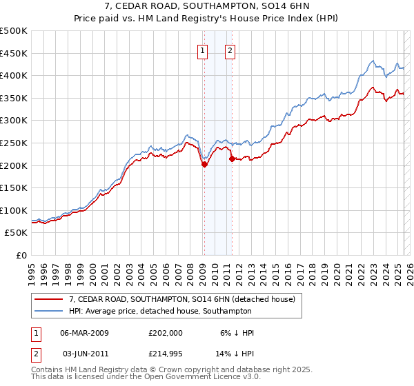 7, CEDAR ROAD, SOUTHAMPTON, SO14 6HN: Price paid vs HM Land Registry's House Price Index