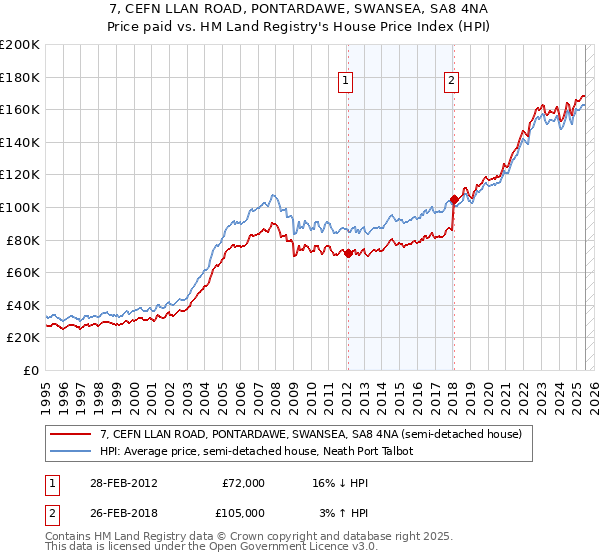 7, CEFN LLAN ROAD, PONTARDAWE, SWANSEA, SA8 4NA: Price paid vs HM Land Registry's House Price Index