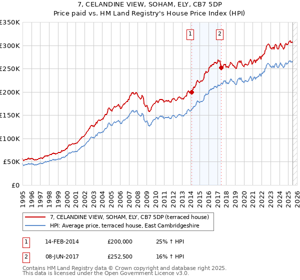 7, CELANDINE VIEW, SOHAM, ELY, CB7 5DP: Price paid vs HM Land Registry's House Price Index