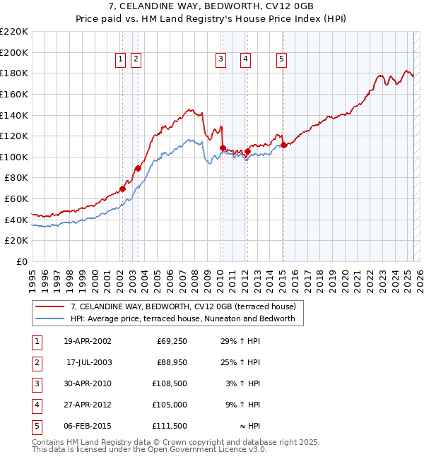 7, CELANDINE WAY, BEDWORTH, CV12 0GB: Price paid vs HM Land Registry's House Price Index