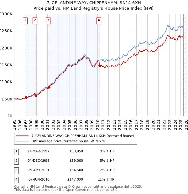 7, CELANDINE WAY, CHIPPENHAM, SN14 6XH: Price paid vs HM Land Registry's House Price Index