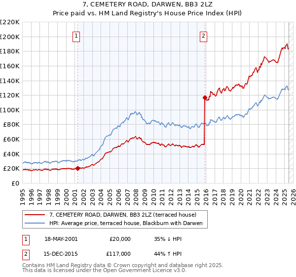 7, CEMETERY ROAD, DARWEN, BB3 2LZ: Price paid vs HM Land Registry's House Price Index