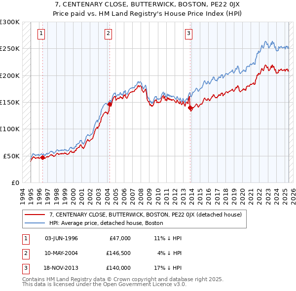 7, CENTENARY CLOSE, BUTTERWICK, BOSTON, PE22 0JX: Price paid vs HM Land Registry's House Price Index