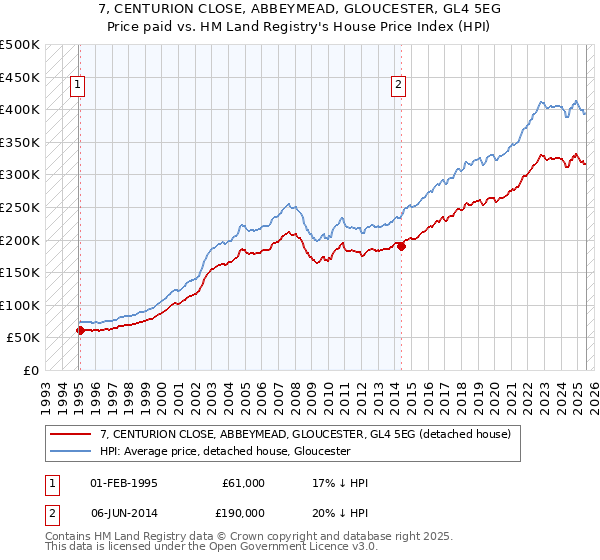 7, CENTURION CLOSE, ABBEYMEAD, GLOUCESTER, GL4 5EG: Price paid vs HM Land Registry's House Price Index