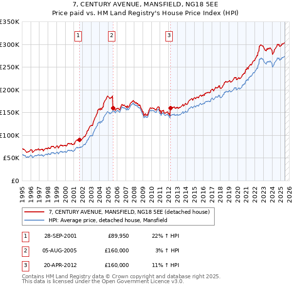 7, CENTURY AVENUE, MANSFIELD, NG18 5EE: Price paid vs HM Land Registry's House Price Index