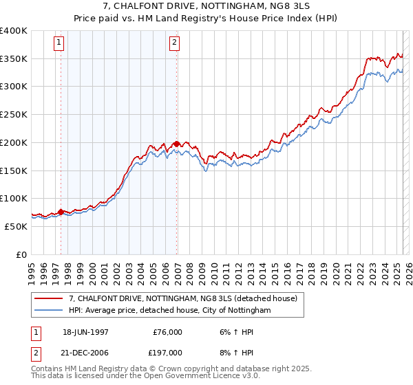 7, CHALFONT DRIVE, NOTTINGHAM, NG8 3LS: Price paid vs HM Land Registry's House Price Index