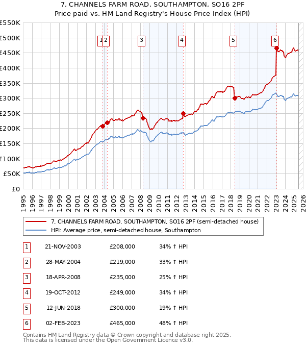 7, CHANNELS FARM ROAD, SOUTHAMPTON, SO16 2PF: Price paid vs HM Land Registry's House Price Index