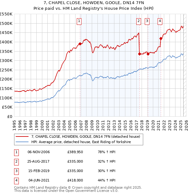 7, CHAPEL CLOSE, HOWDEN, GOOLE, DN14 7FN: Price paid vs HM Land Registry's House Price Index
