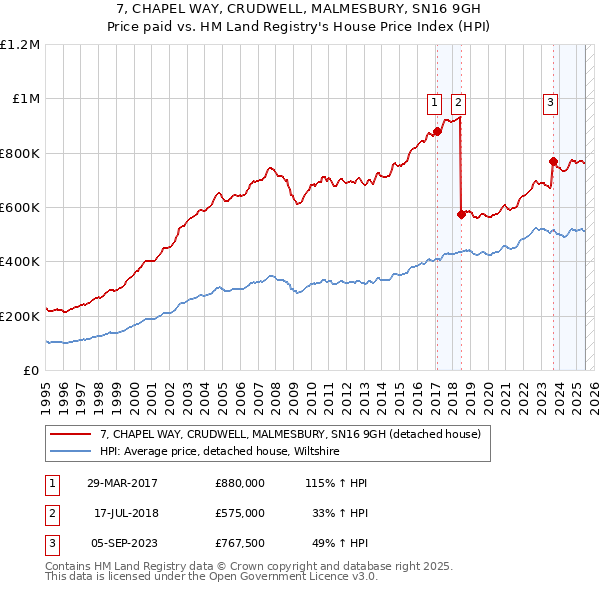 7, CHAPEL WAY, CRUDWELL, MALMESBURY, SN16 9GH: Price paid vs HM Land Registry's House Price Index
