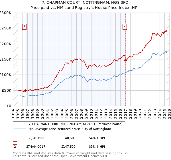 7, CHAPMAN COURT, NOTTINGHAM, NG8 3FQ: Price paid vs HM Land Registry's House Price Index