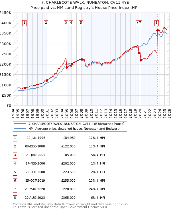 7, CHARLECOTE WALK, NUNEATON, CV11 4YE: Price paid vs HM Land Registry's House Price Index