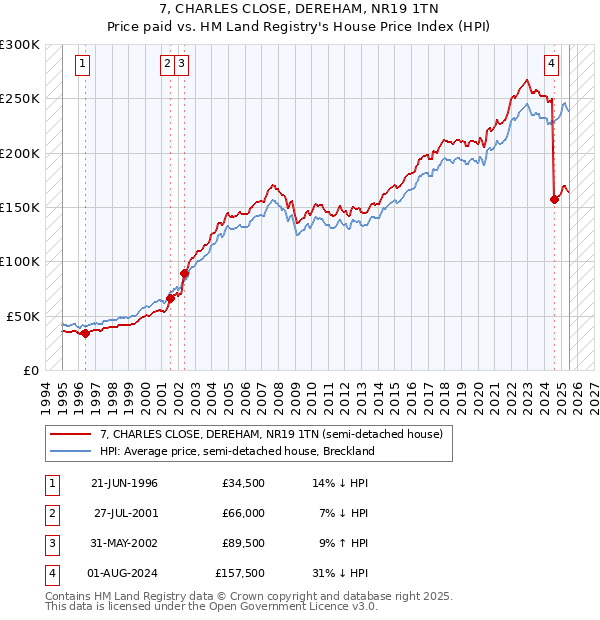 7, CHARLES CLOSE, DEREHAM, NR19 1TN: Price paid vs HM Land Registry's House Price Index