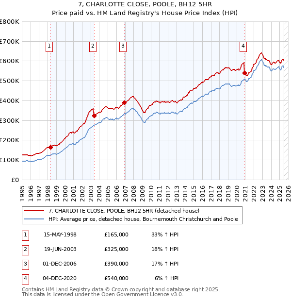 7, CHARLOTTE CLOSE, POOLE, BH12 5HR: Price paid vs HM Land Registry's House Price Index