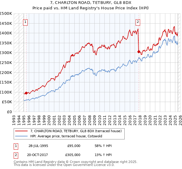 7, CHARLTON ROAD, TETBURY, GL8 8DX: Price paid vs HM Land Registry's House Price Index