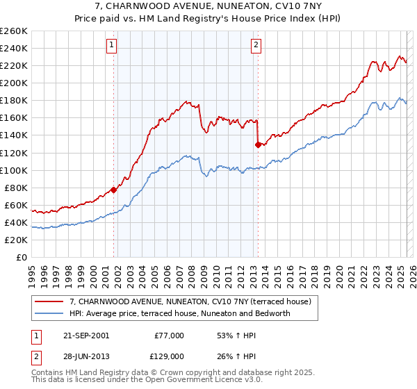 7, CHARNWOOD AVENUE, NUNEATON, CV10 7NY: Price paid vs HM Land Registry's House Price Index