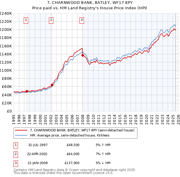7, CHARNWOOD BANK, BATLEY, WF17 8PY: Price paid vs HM Land Registry's House Price Index