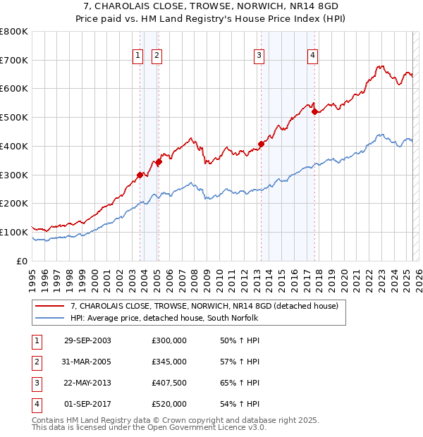 7, CHAROLAIS CLOSE, TROWSE, NORWICH, NR14 8GD: Price paid vs HM Land Registry's House Price Index