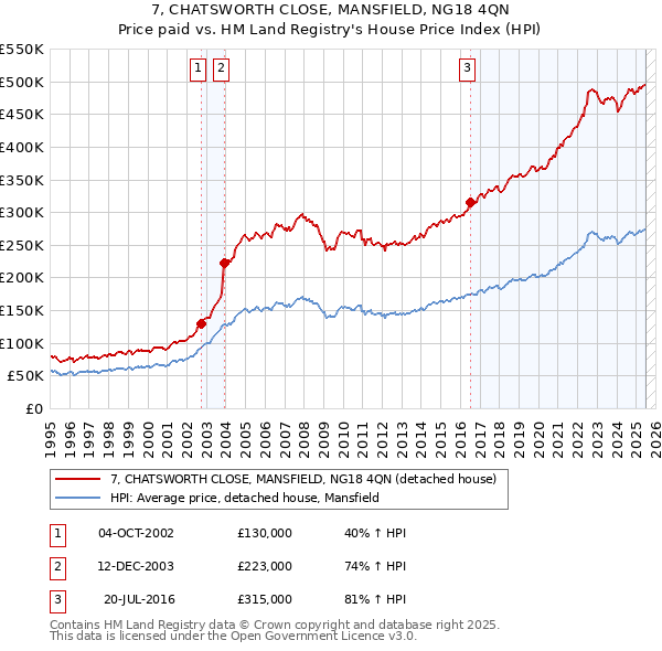 7, CHATSWORTH CLOSE, MANSFIELD, NG18 4QN: Price paid vs HM Land Registry's House Price Index