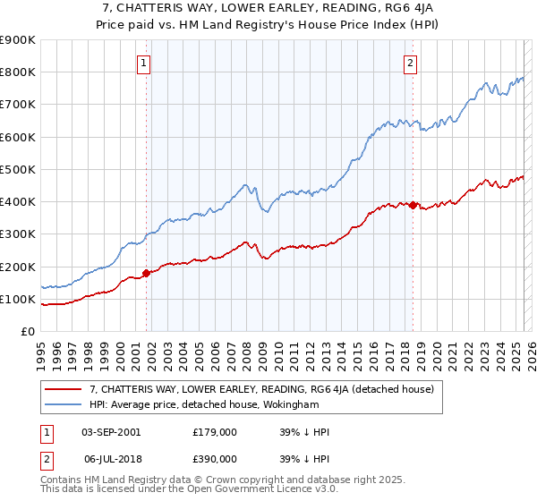 7, CHATTERIS WAY, LOWER EARLEY, READING, RG6 4JA: Price paid vs HM Land Registry's House Price Index