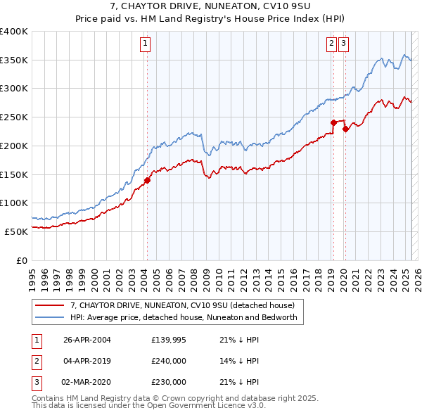 7, CHAYTOR DRIVE, NUNEATON, CV10 9SU: Price paid vs HM Land Registry's House Price Index