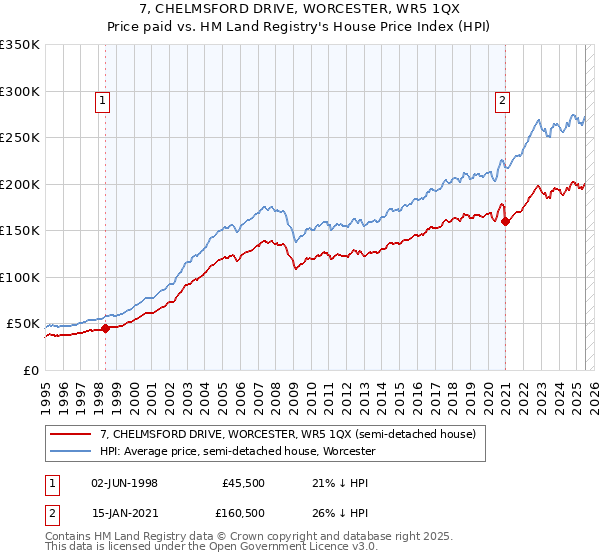 7, CHELMSFORD DRIVE, WORCESTER, WR5 1QX: Price paid vs HM Land Registry's House Price Index