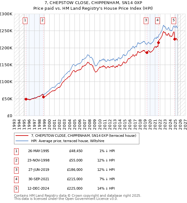 7, CHEPSTOW CLOSE, CHIPPENHAM, SN14 0XP: Price paid vs HM Land Registry's House Price Index