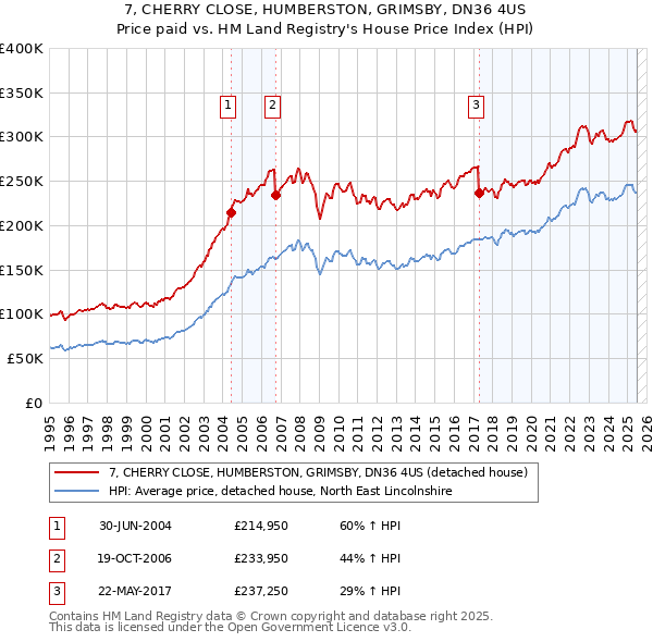 7, CHERRY CLOSE, HUMBERSTON, GRIMSBY, DN36 4US: Price paid vs HM Land Registry's House Price Index