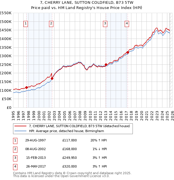 7, CHERRY LANE, SUTTON COLDFIELD, B73 5TW: Price paid vs HM Land Registry's House Price Index