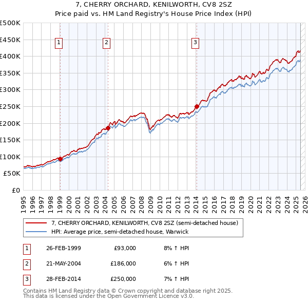 7, CHERRY ORCHARD, KENILWORTH, CV8 2SZ: Price paid vs HM Land Registry's House Price Index