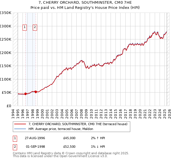 7, CHERRY ORCHARD, SOUTHMINSTER, CM0 7HE: Price paid vs HM Land Registry's House Price Index