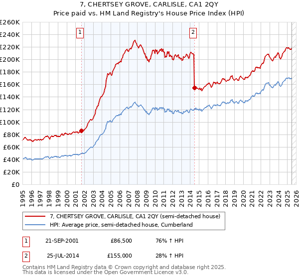 7, CHERTSEY GROVE, CARLISLE, CA1 2QY: Price paid vs HM Land Registry's House Price Index